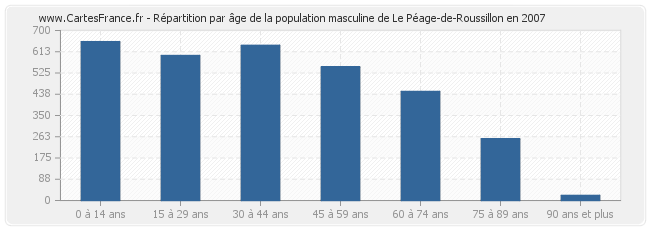 Répartition par âge de la population masculine de Le Péage-de-Roussillon en 2007